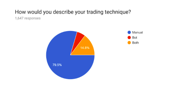 Digitex Trading Survey