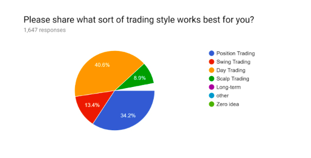 Digitex Trading Survey