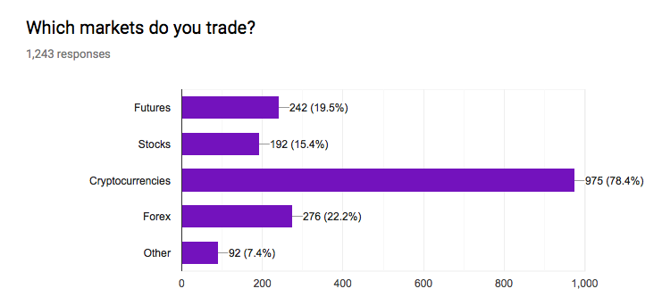 digitex-poll-on-markets