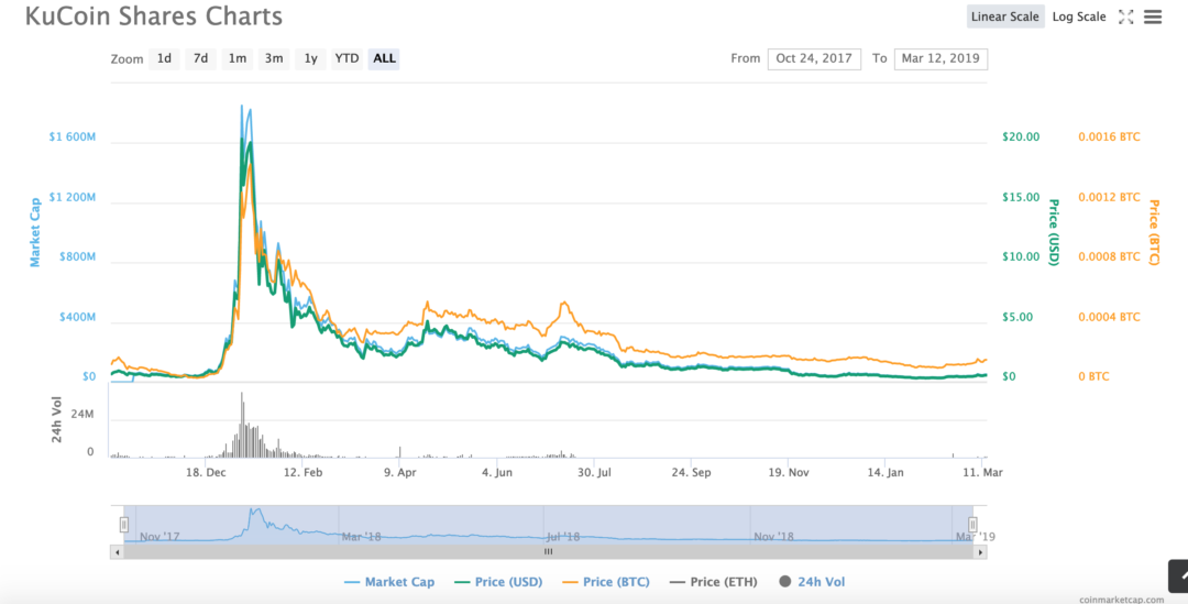 kucoin shares vs bibox token