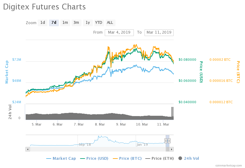 Digitex Futures