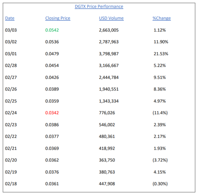 dgtx crypto price prediction