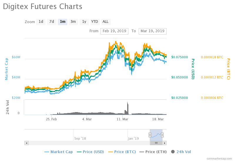 DGTX CMC Chart