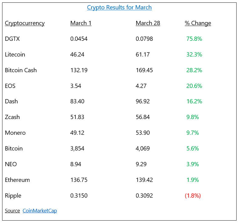 Crypto Results for March