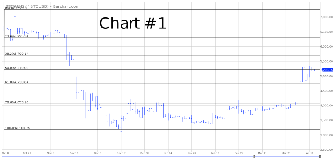 Fibonacci Numbers Are Forecasting Higher DGTX Prices