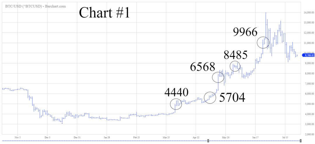 BTCUSD chart 1