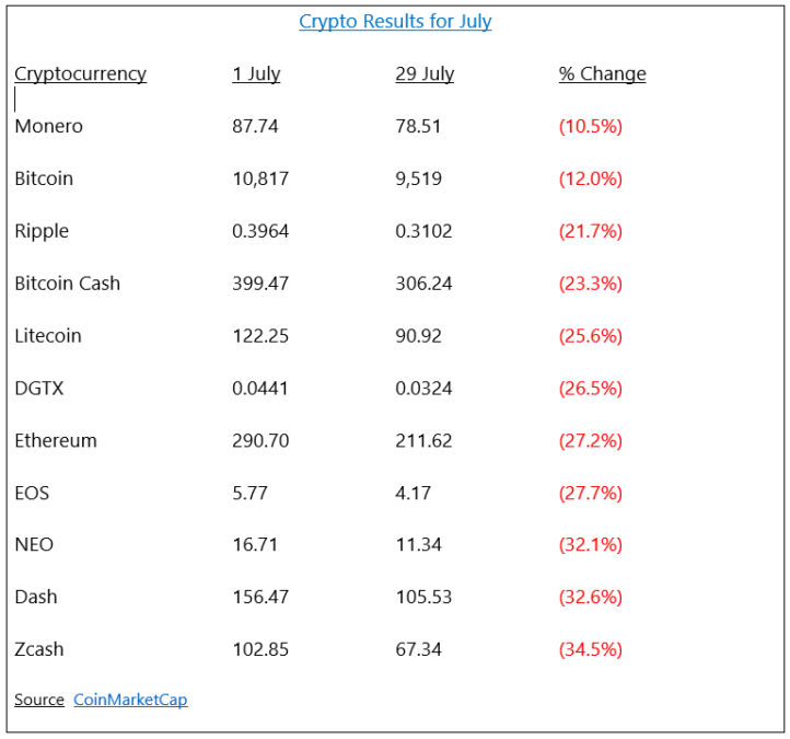 crypto results for july