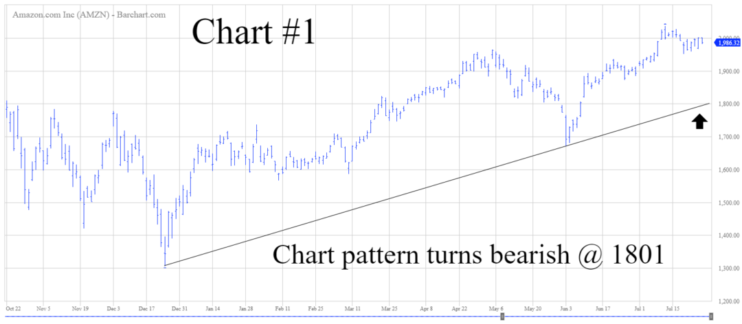 AMZN Chart 1
