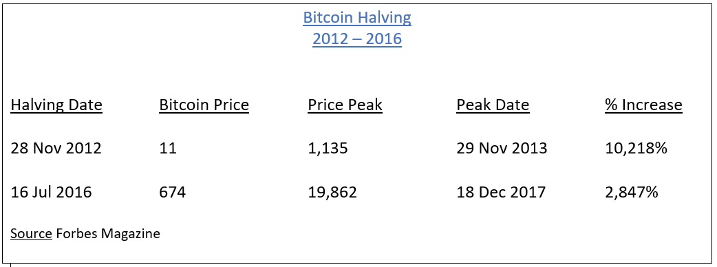 bitcoin halving table
