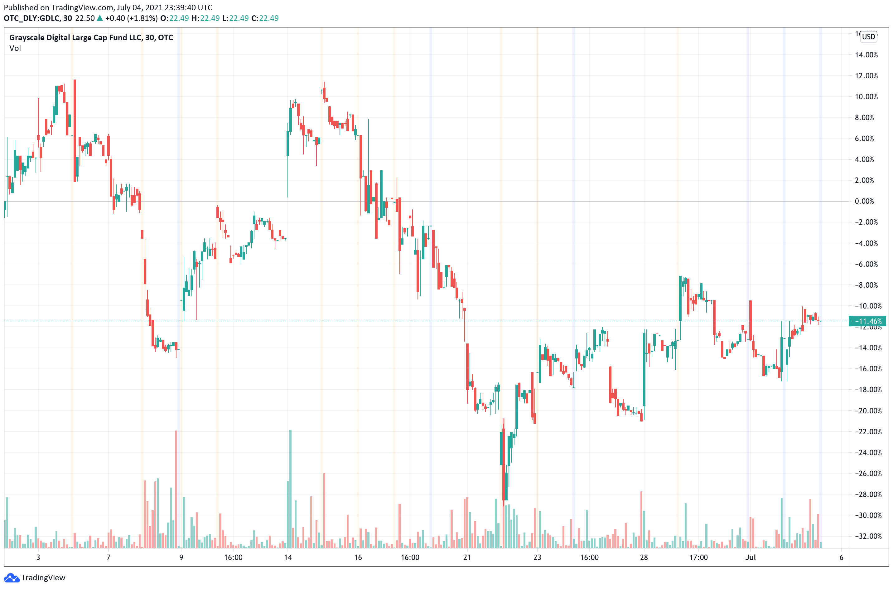 Grayscale Digital Large Cap Fund Ticker