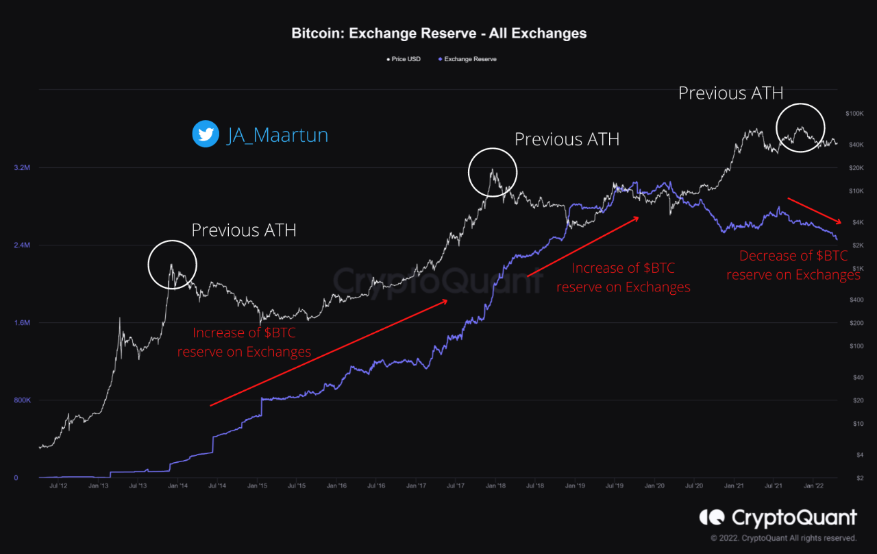 Exchange reserve. Quant криптовалюта.