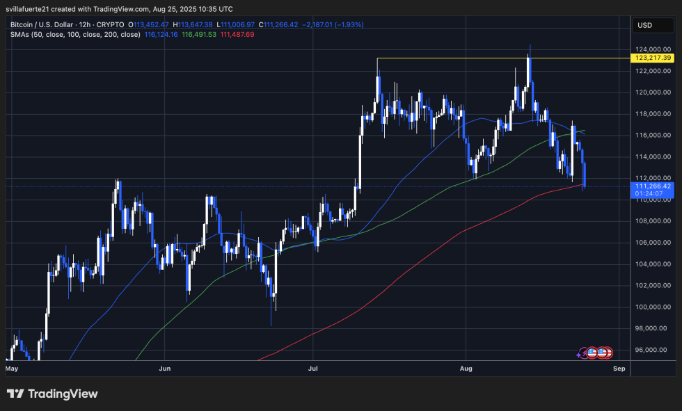 BTC testing local lows | Source: BTCUSDT chart o TradingView