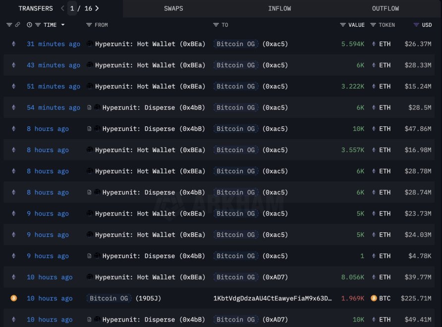 Bitcoin OG Whale Transfers | Source: Lookonchain