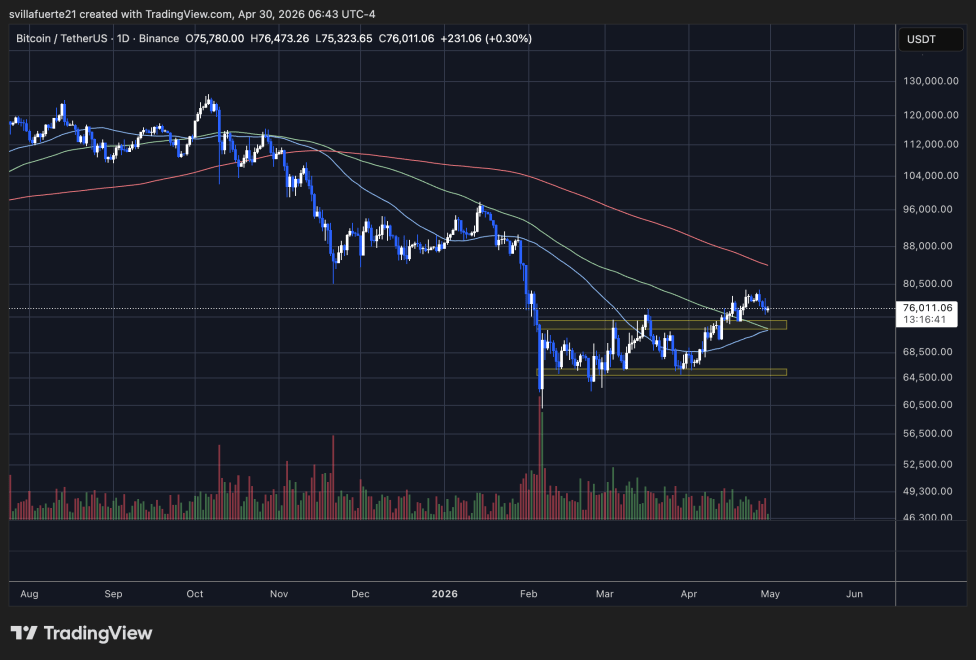 Bitcoin consolidates above $75K level | Source: BTCUSDT chart on TradingView